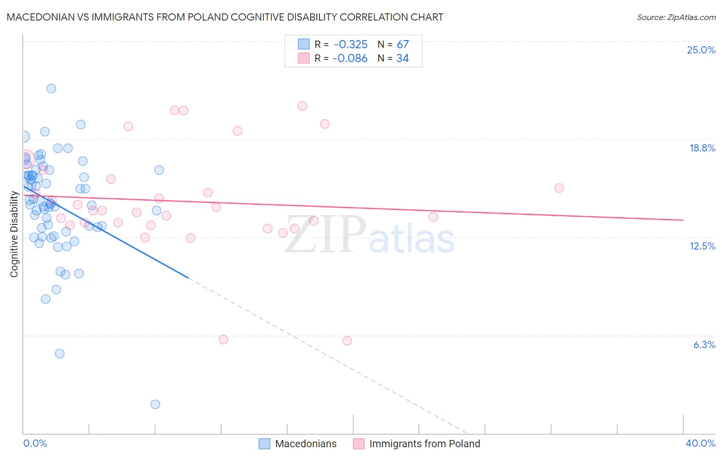 Macedonian vs Immigrants from Poland Cognitive Disability