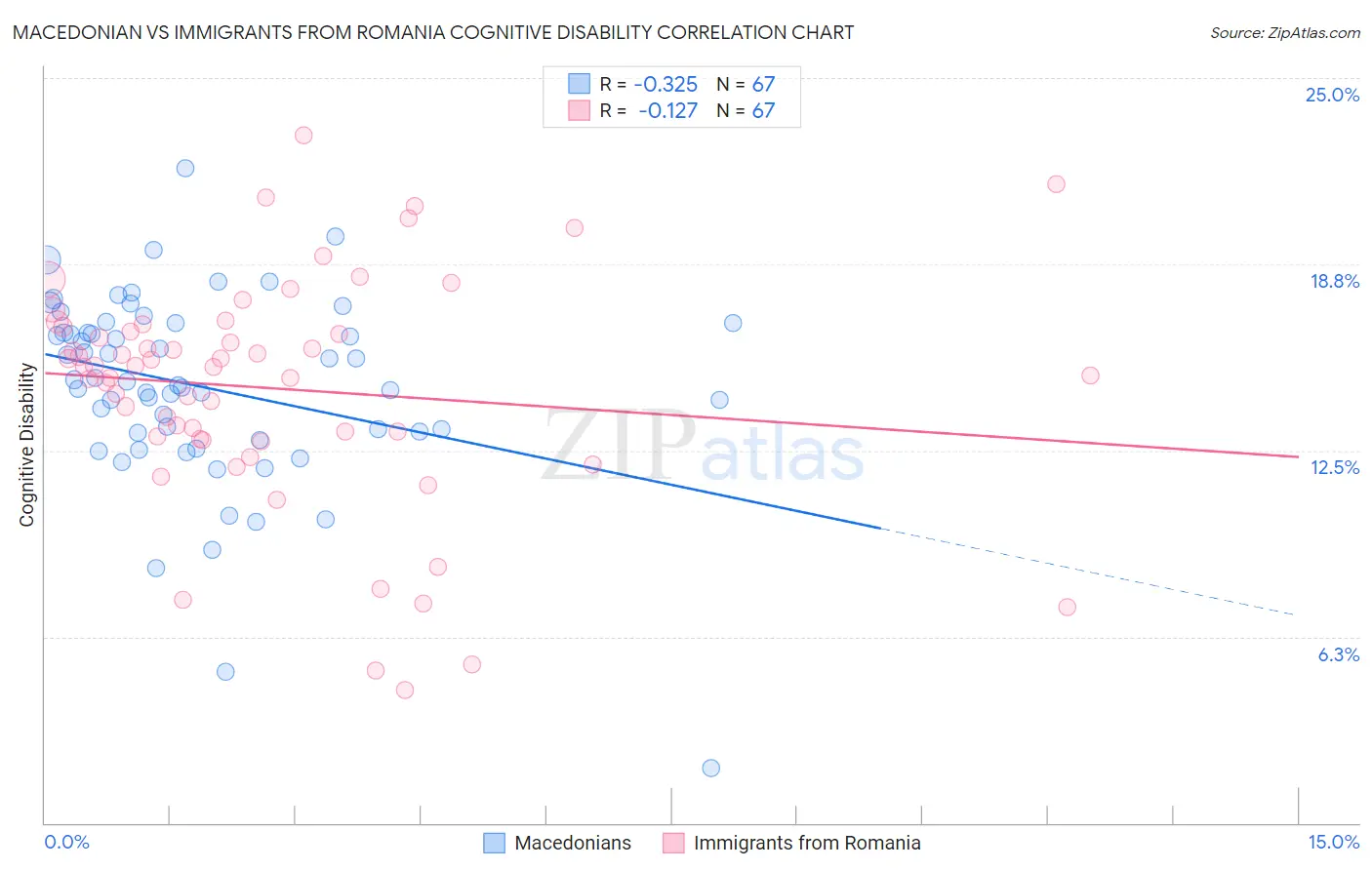 Macedonian vs Immigrants from Romania Cognitive Disability