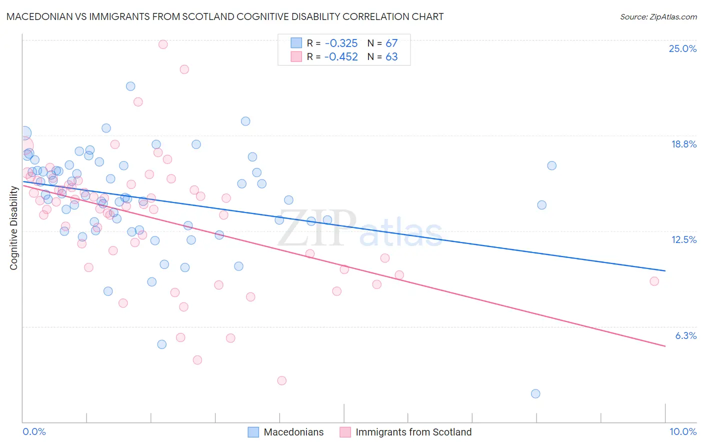 Macedonian vs Immigrants from Scotland Cognitive Disability