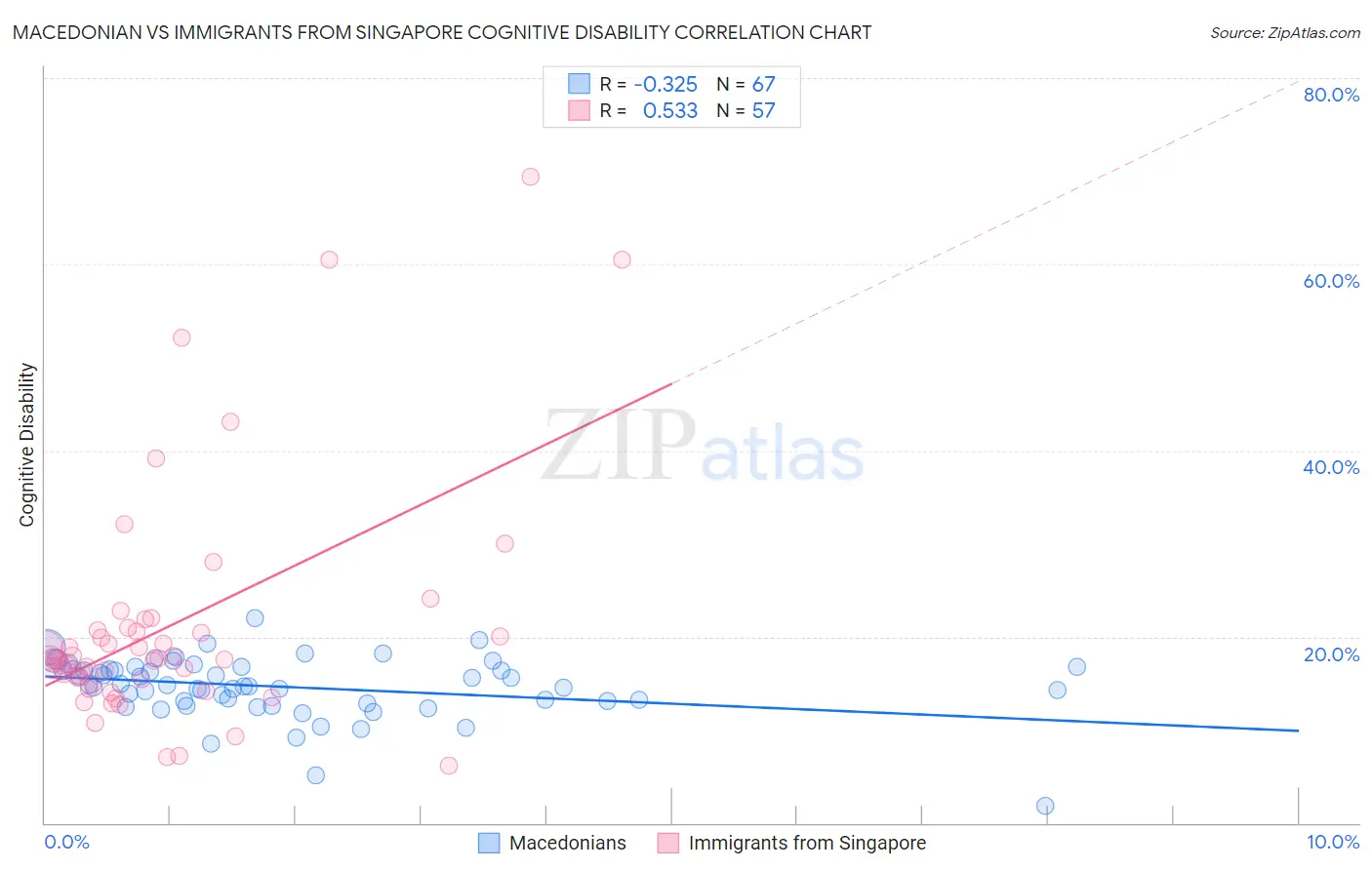 Macedonian vs Immigrants from Singapore Cognitive Disability