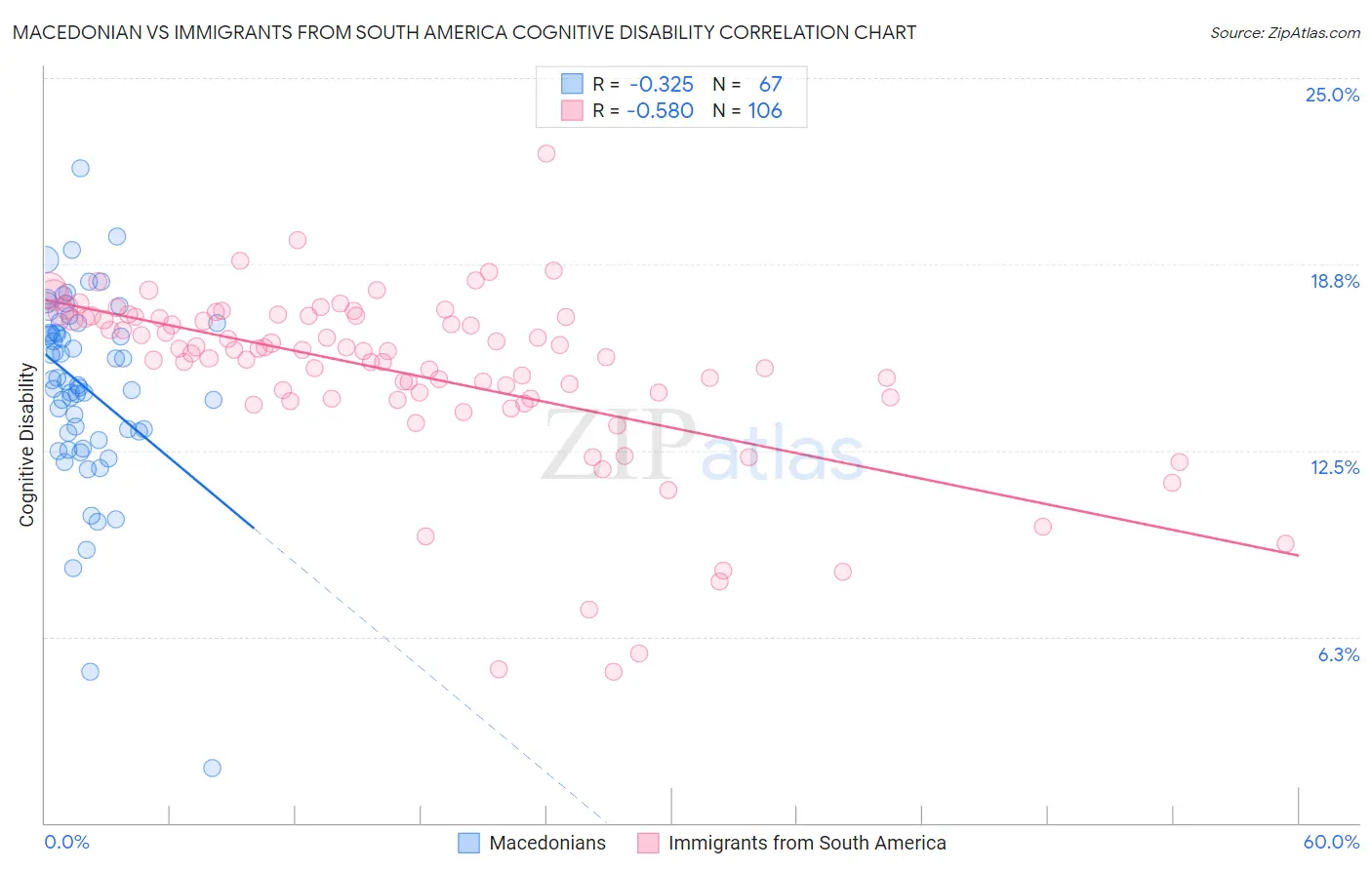 Macedonian vs Immigrants from South America Cognitive Disability