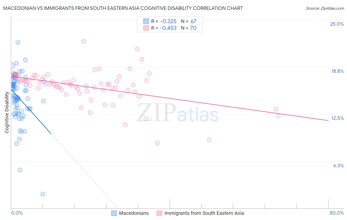 Macedonian vs Immigrants from South Eastern Asia Cognitive Disability