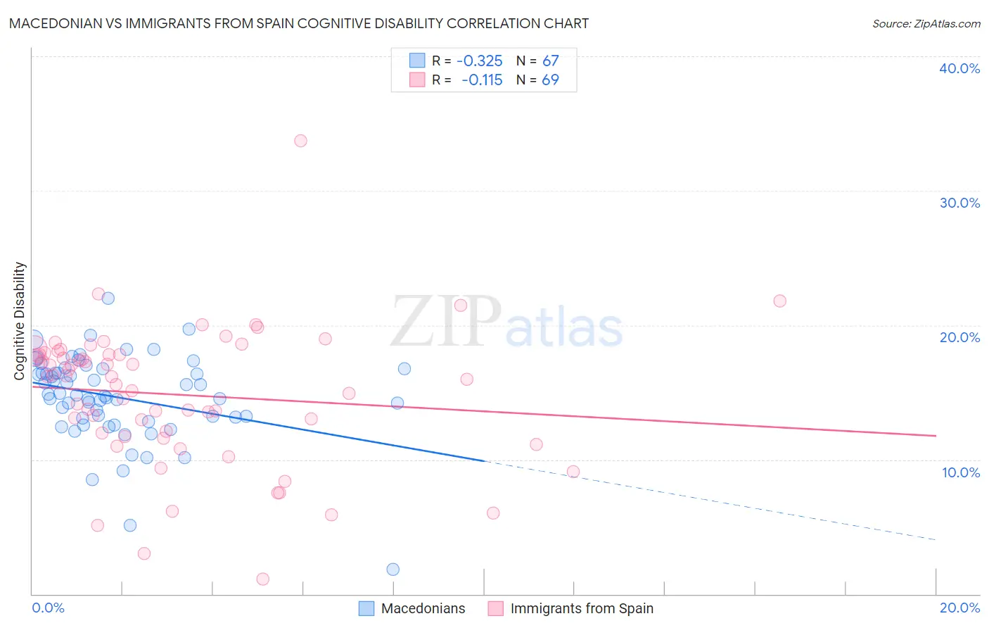Macedonian vs Immigrants from Spain Cognitive Disability