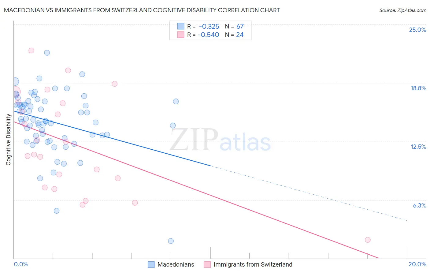 Macedonian vs Immigrants from Switzerland Cognitive Disability