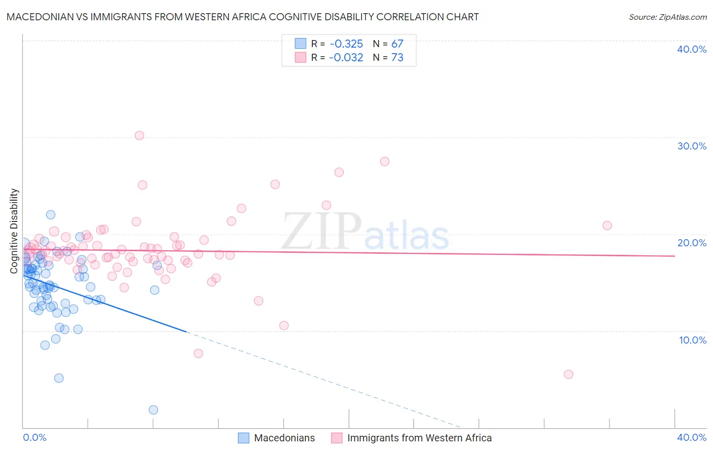Macedonian vs Immigrants from Western Africa Cognitive Disability