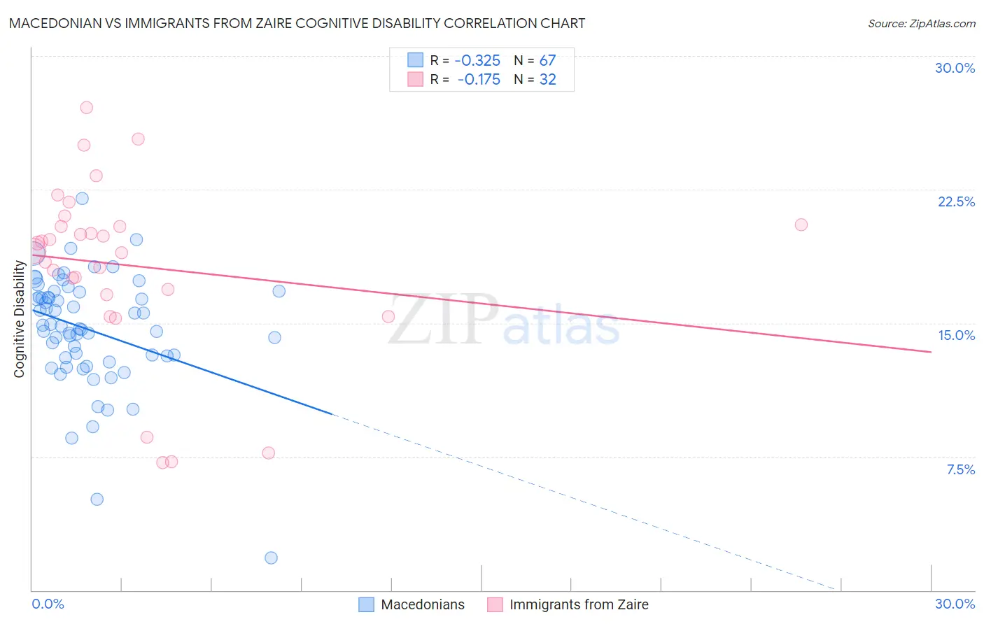 Macedonian vs Immigrants from Zaire Cognitive Disability