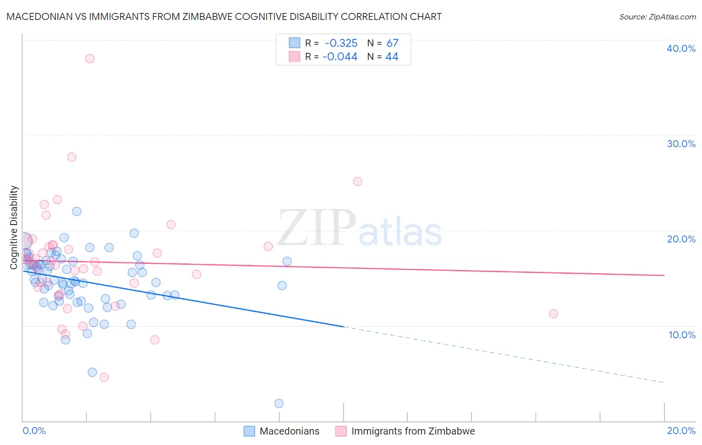 Macedonian vs Immigrants from Zimbabwe Cognitive Disability