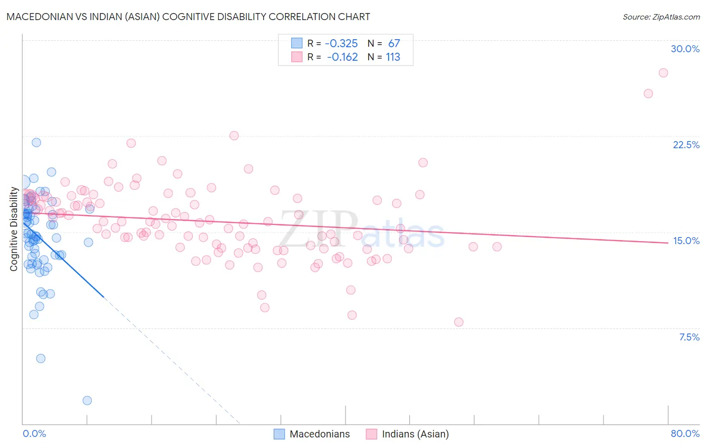 Macedonian vs Indian (Asian) Cognitive Disability