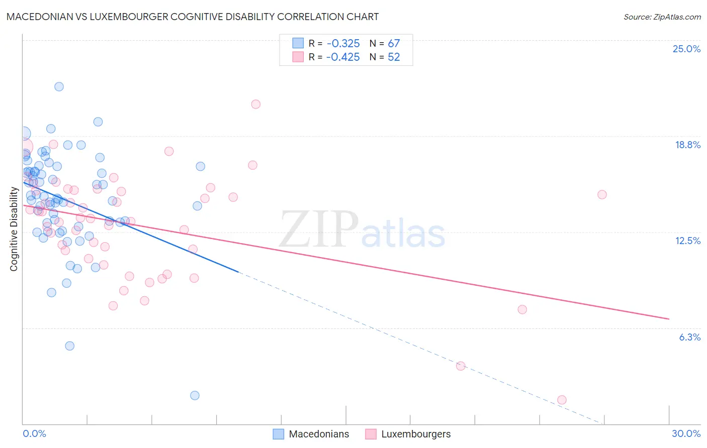 Macedonian vs Luxembourger Cognitive Disability