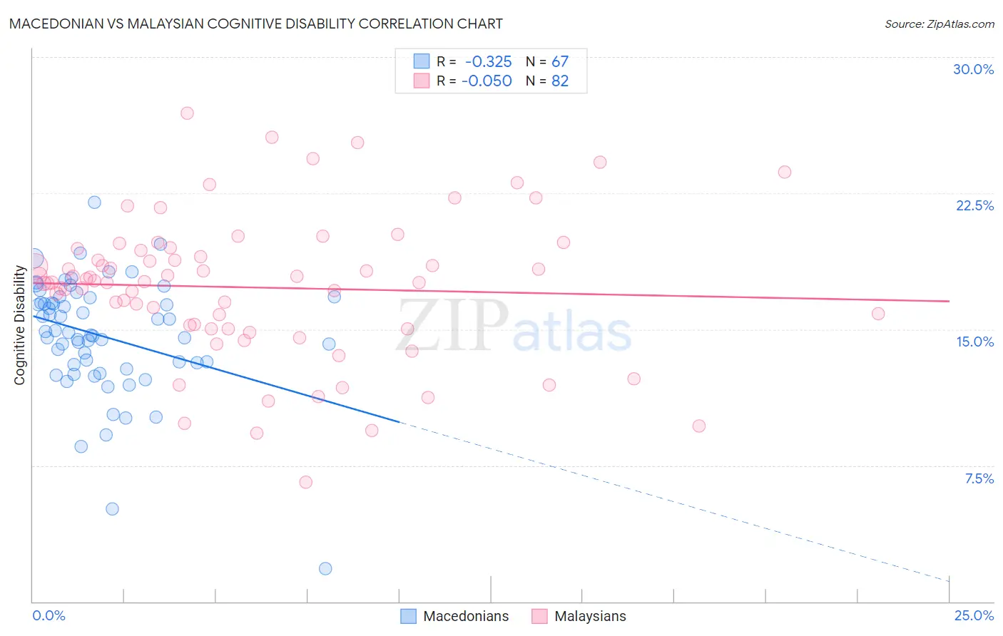 Macedonian vs Malaysian Cognitive Disability