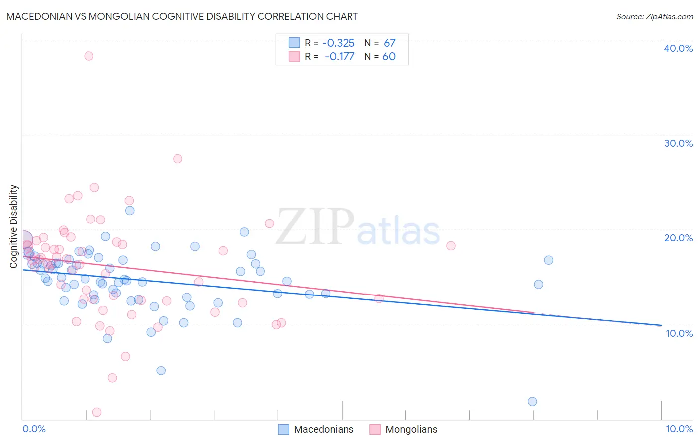 Macedonian vs Mongolian Cognitive Disability