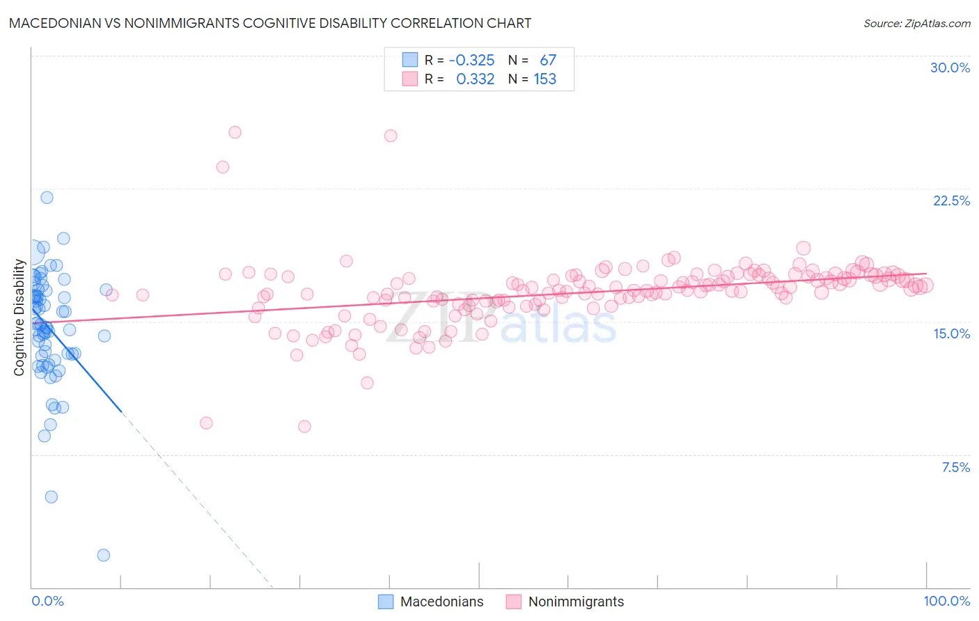Macedonian vs Nonimmigrants Cognitive Disability