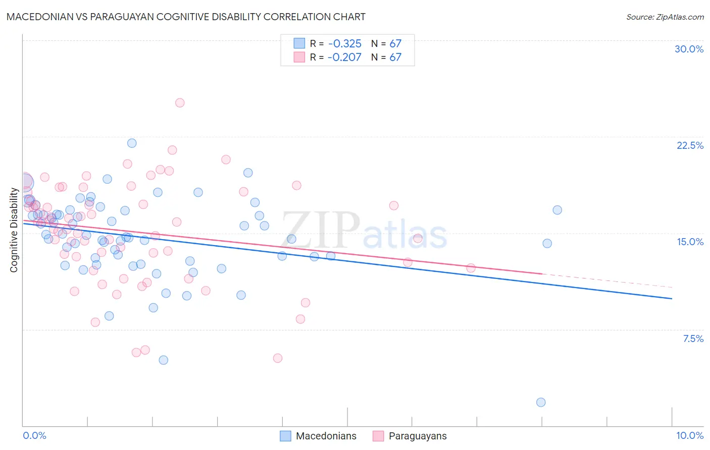 Macedonian vs Paraguayan Cognitive Disability