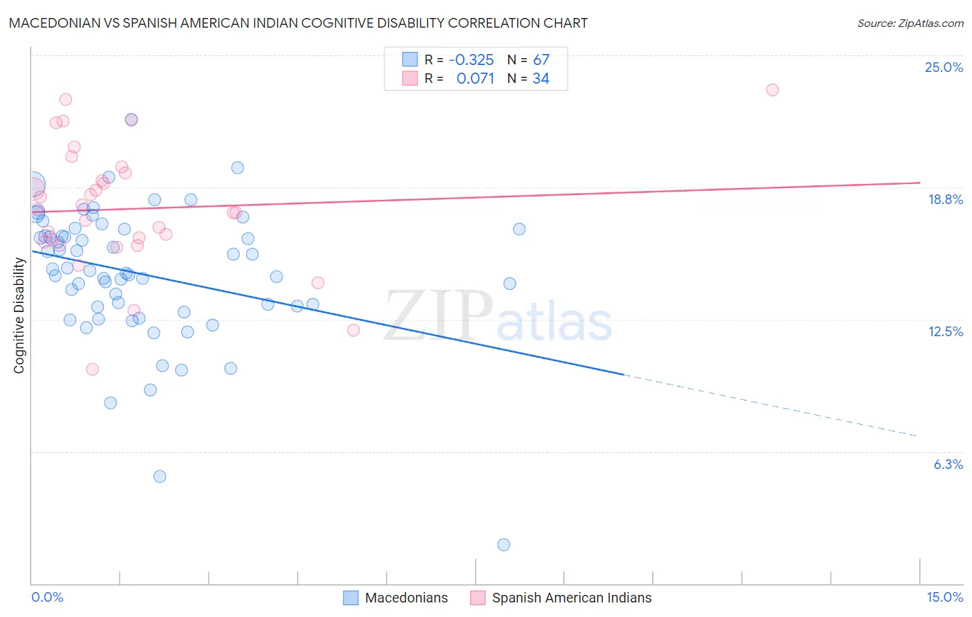 Macedonian vs Spanish American Indian Cognitive Disability