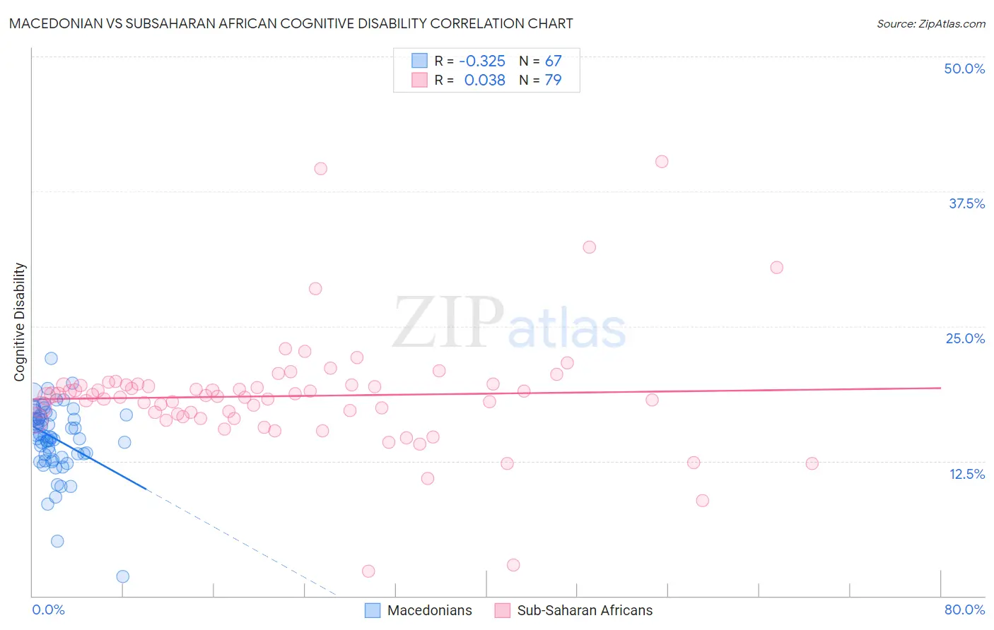 Macedonian vs Subsaharan African Cognitive Disability