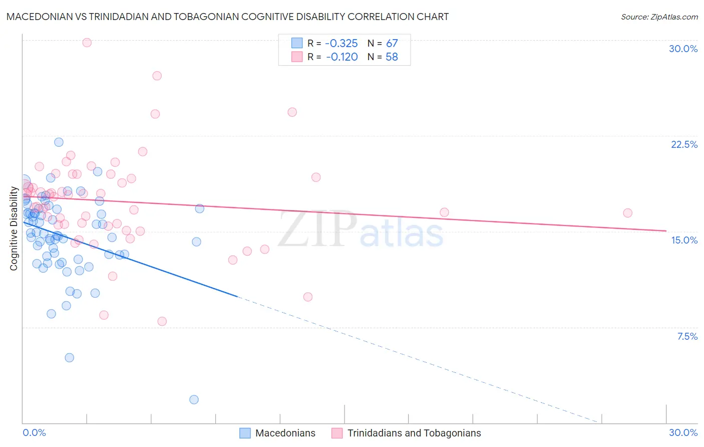 Macedonian vs Trinidadian and Tobagonian Cognitive Disability
