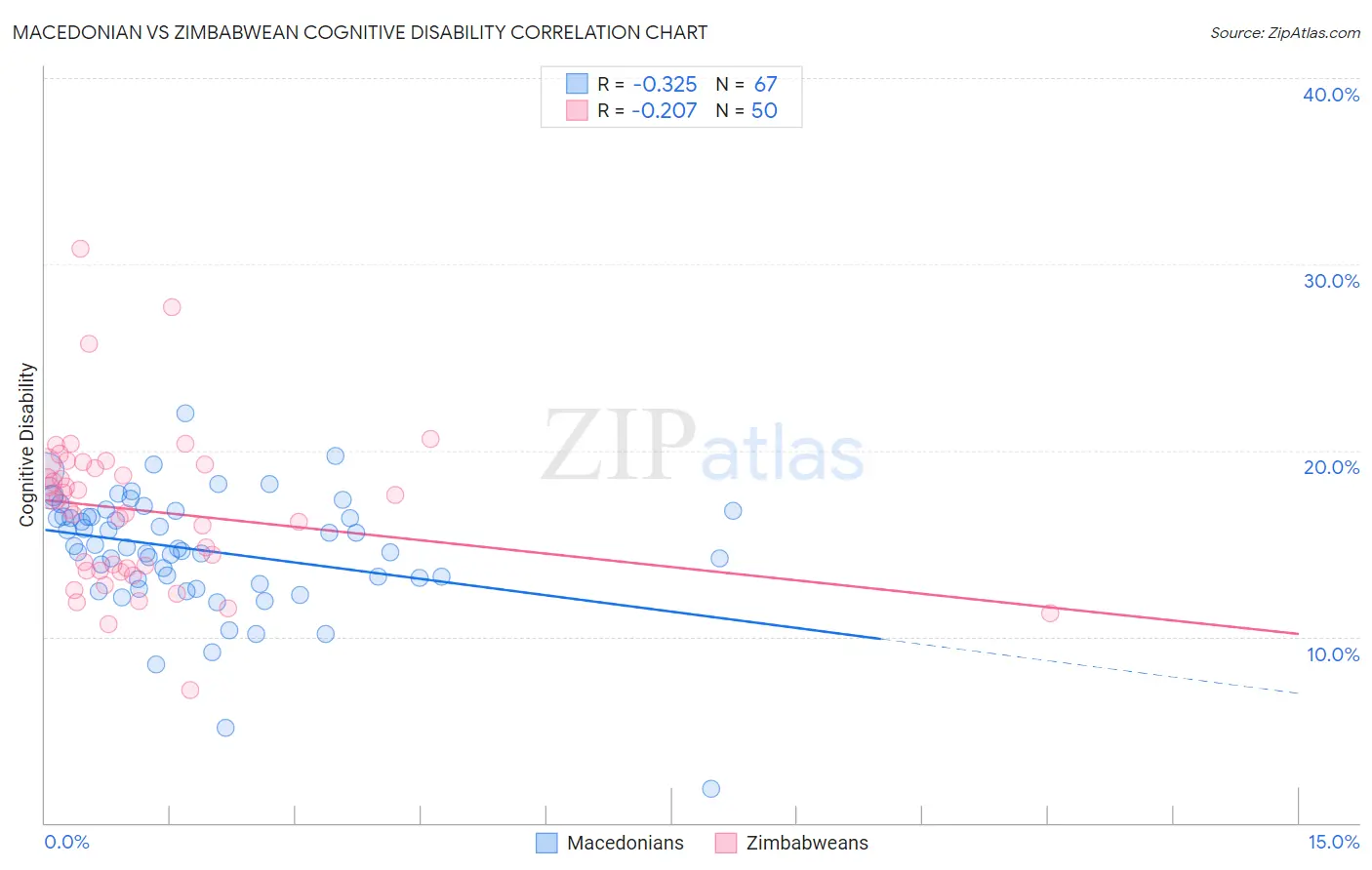 Macedonian vs Zimbabwean Cognitive Disability