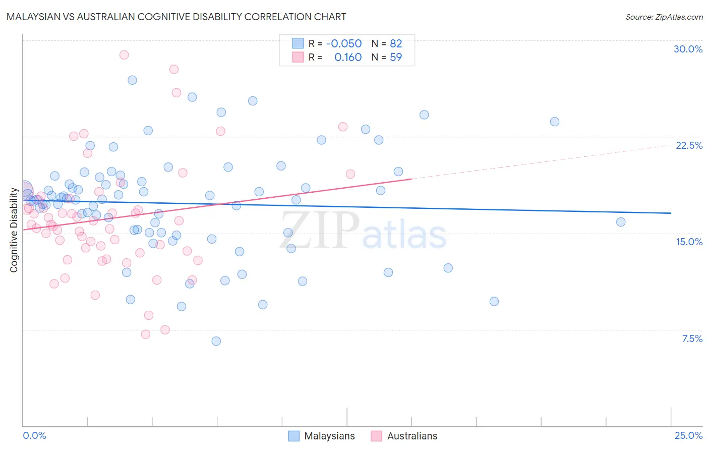 Malaysian vs Australian Cognitive Disability