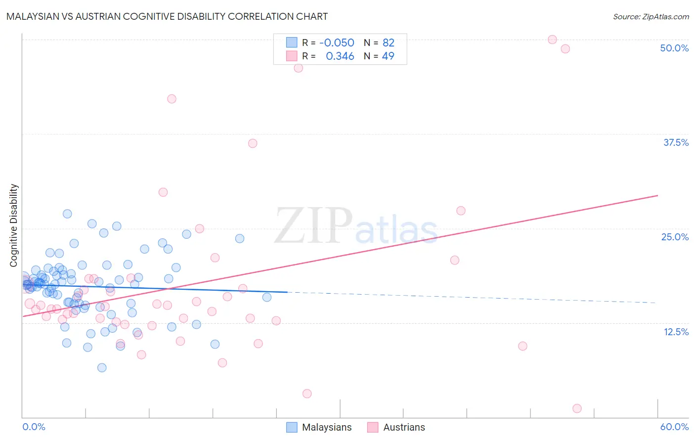 Malaysian vs Austrian Cognitive Disability