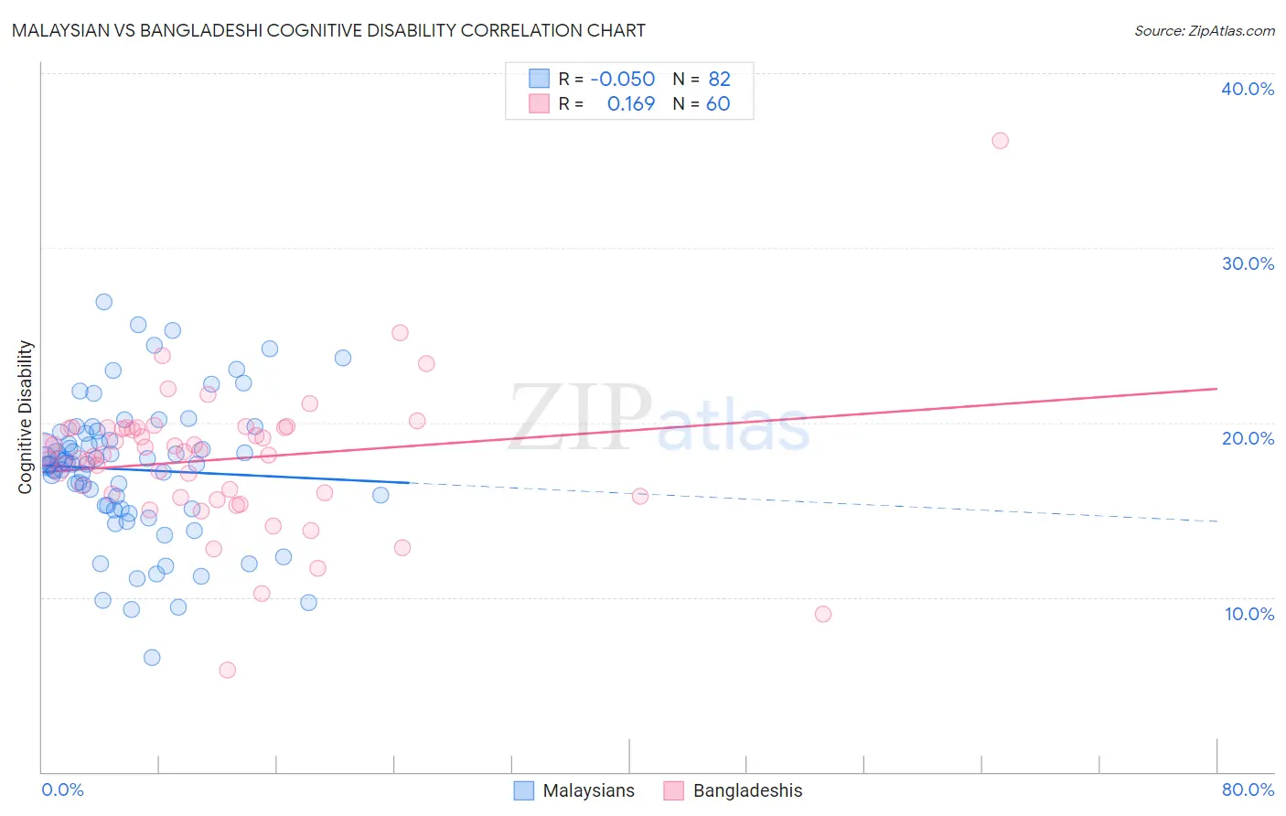 Malaysian vs Bangladeshi Cognitive Disability