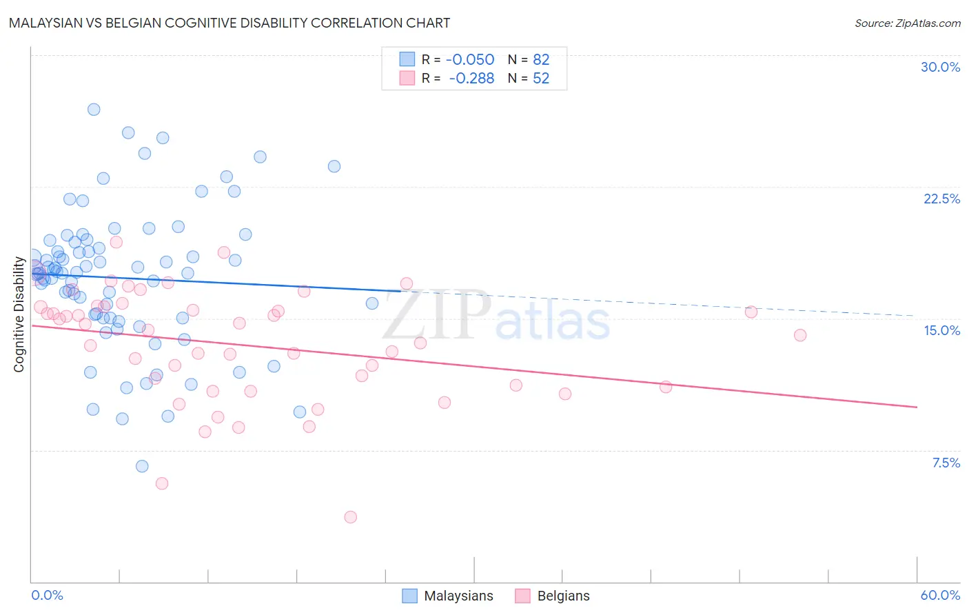 Malaysian vs Belgian Cognitive Disability