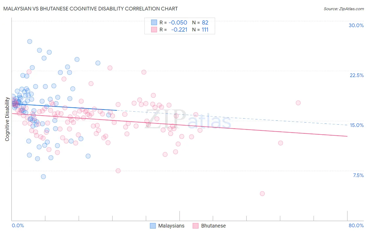 Malaysian vs Bhutanese Cognitive Disability