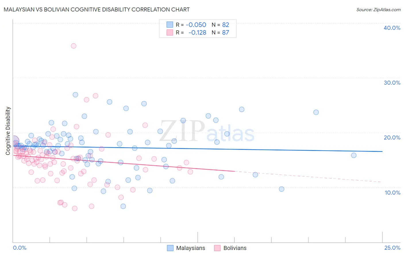 Malaysian vs Bolivian Cognitive Disability
