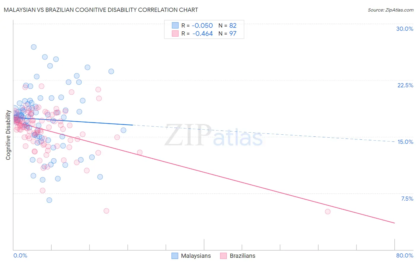 Malaysian vs Brazilian Cognitive Disability