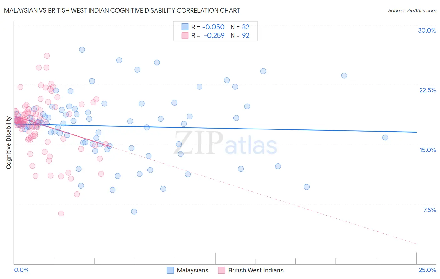 Malaysian vs British West Indian Cognitive Disability