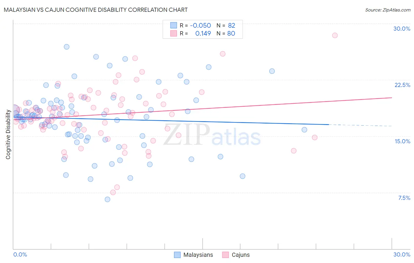 Malaysian vs Cajun Cognitive Disability