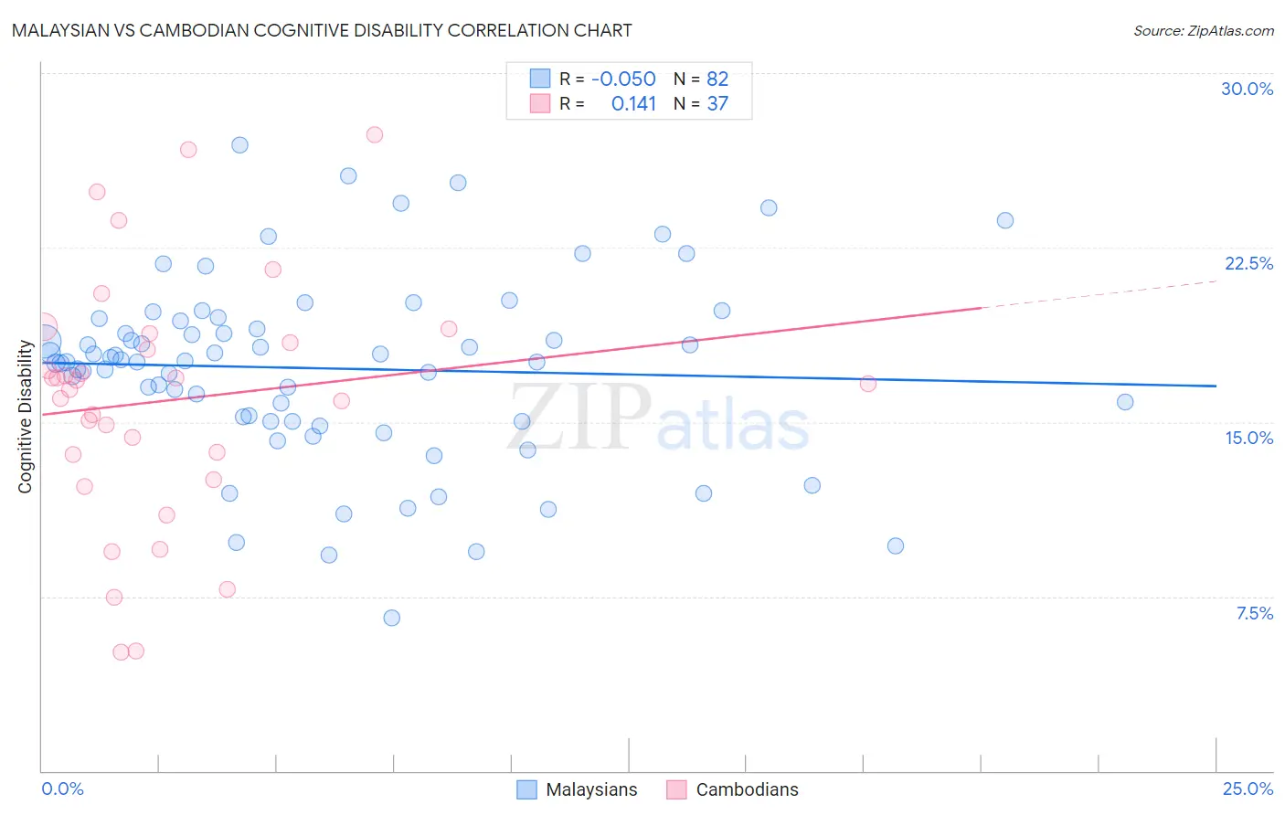 Malaysian vs Cambodian Cognitive Disability
