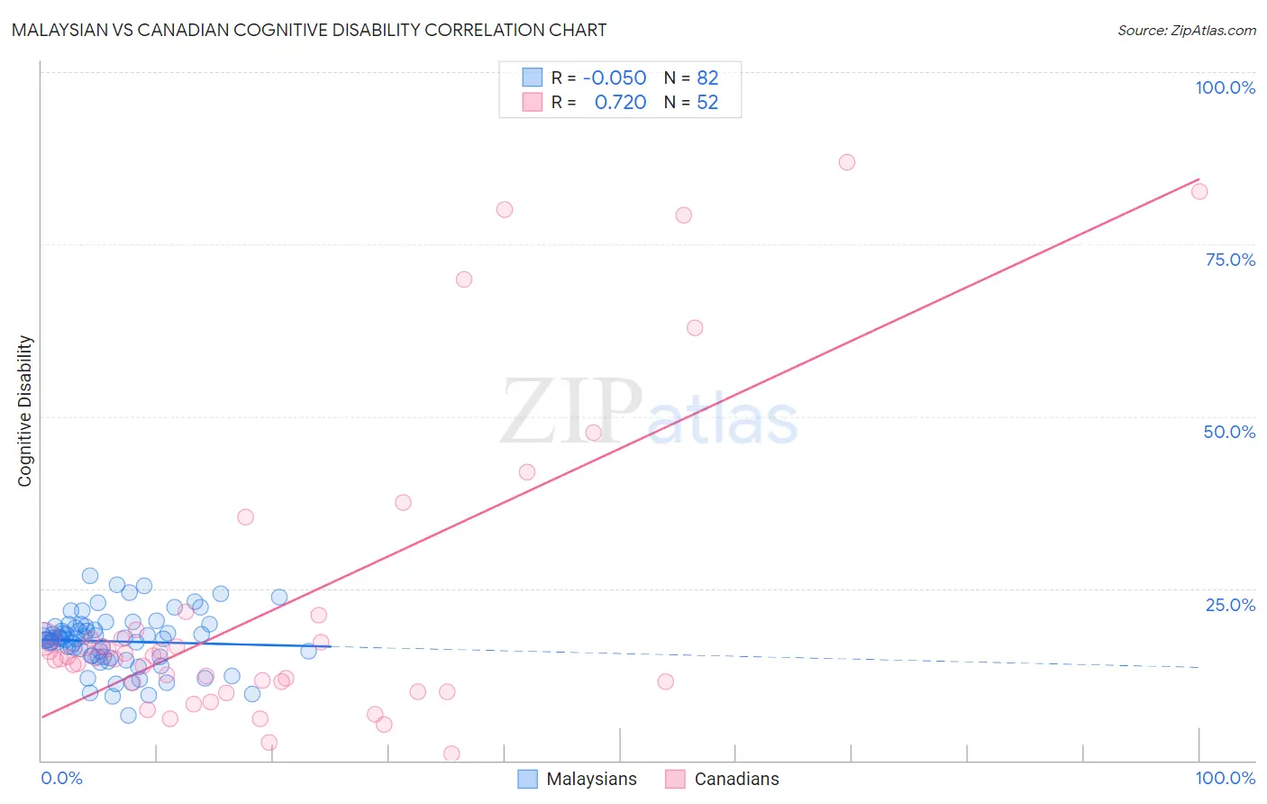 Malaysian vs Canadian Cognitive Disability