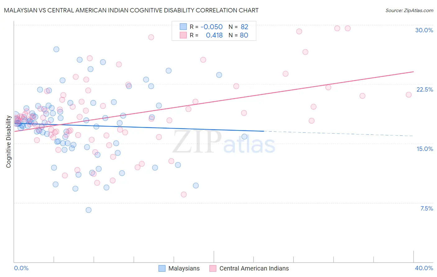 Malaysian vs Central American Indian Cognitive Disability