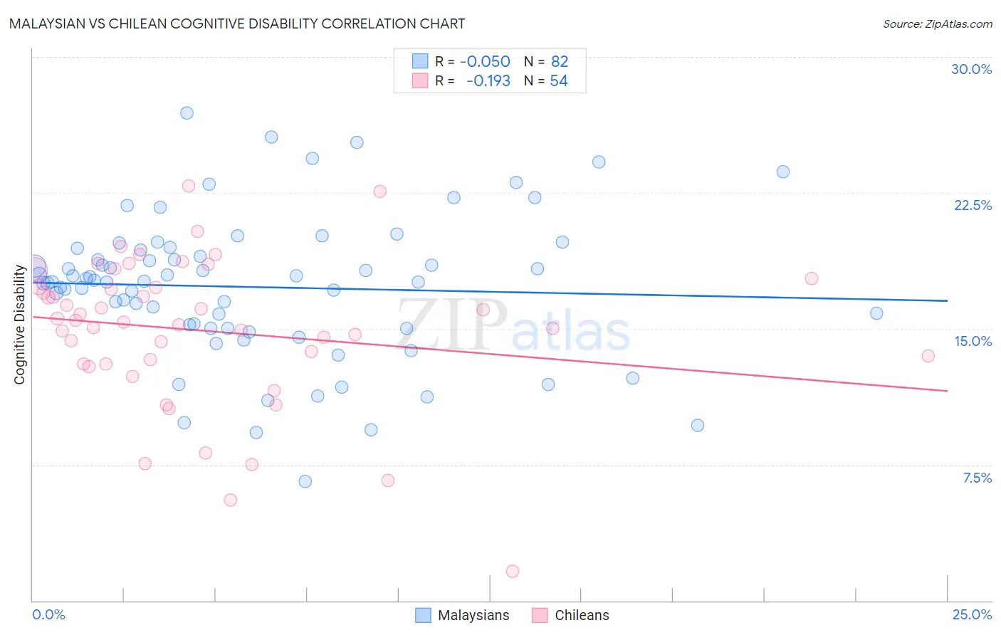 Malaysian vs Chilean Cognitive Disability
