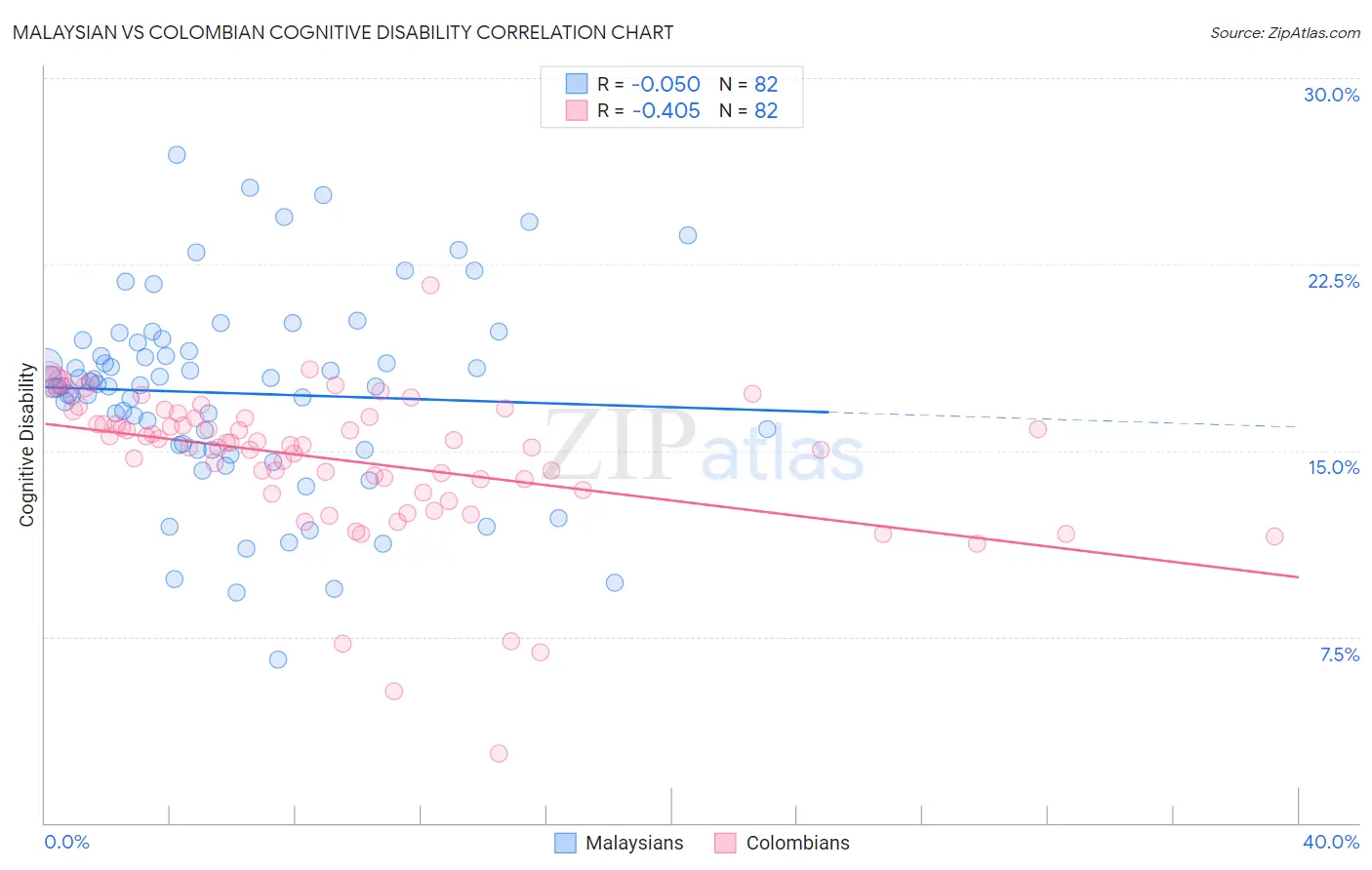 Malaysian vs Colombian Cognitive Disability