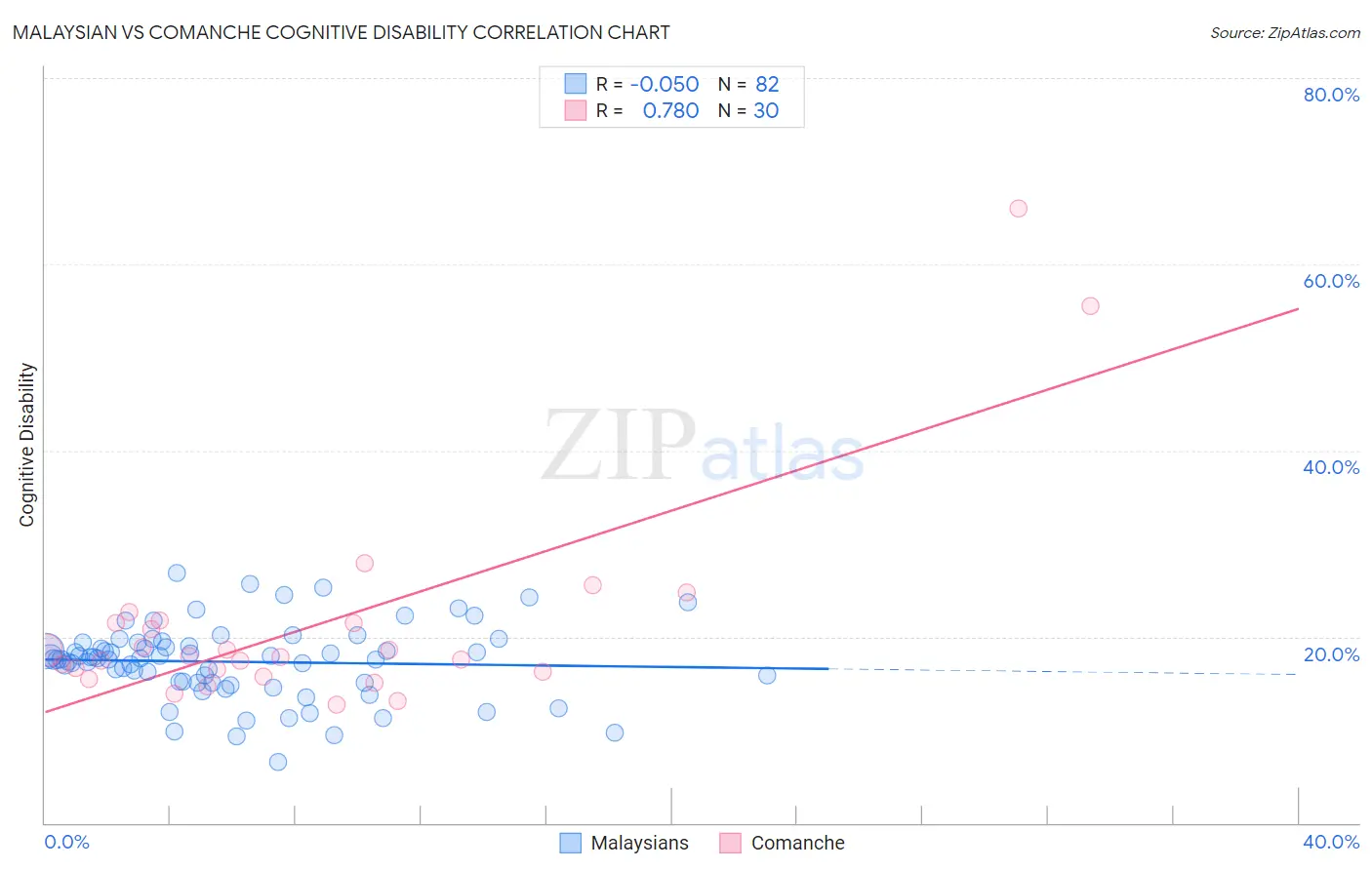 Malaysian vs Comanche Cognitive Disability