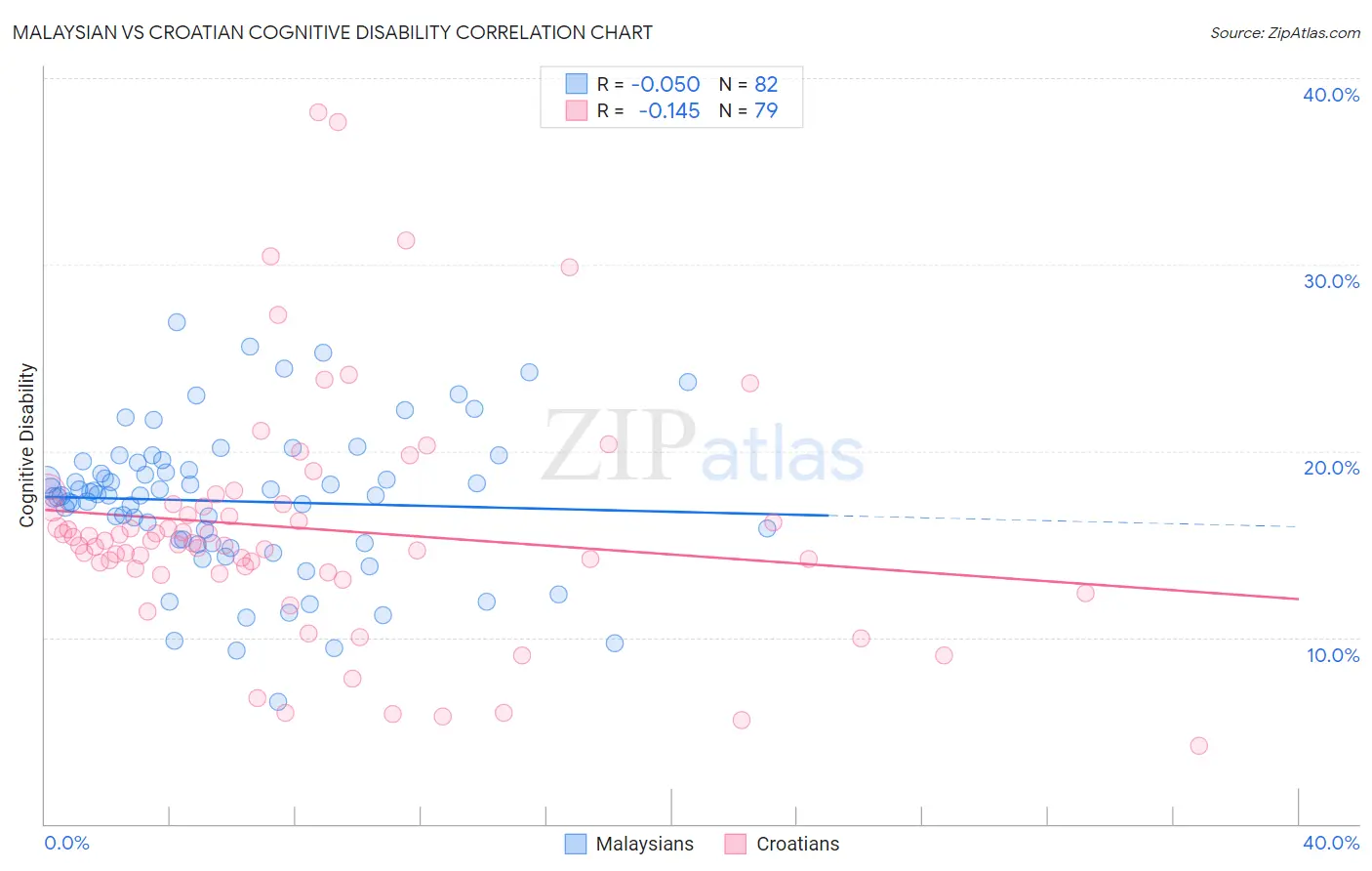 Malaysian vs Croatian Cognitive Disability