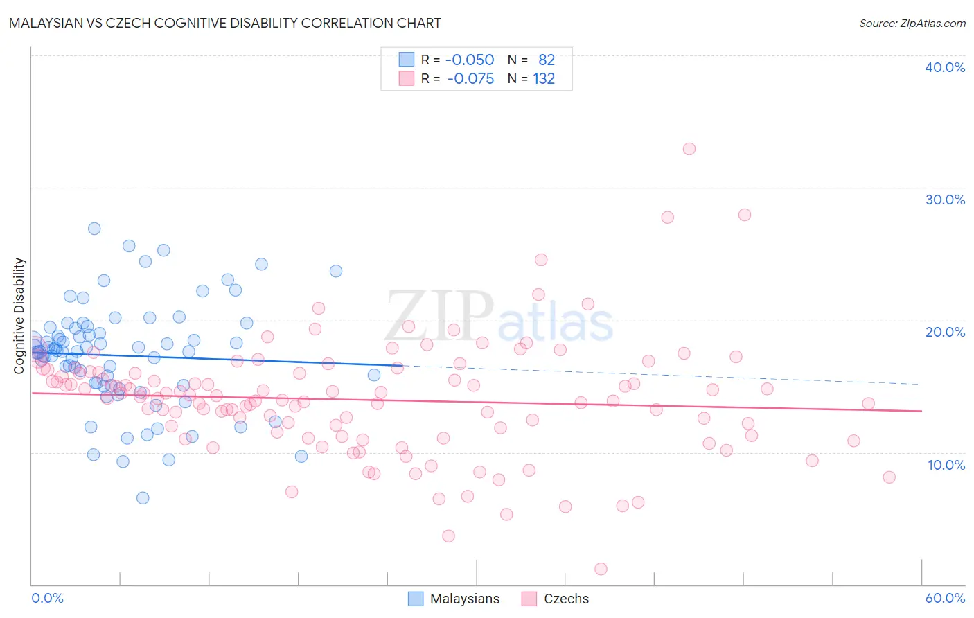 Malaysian vs Czech Cognitive Disability
