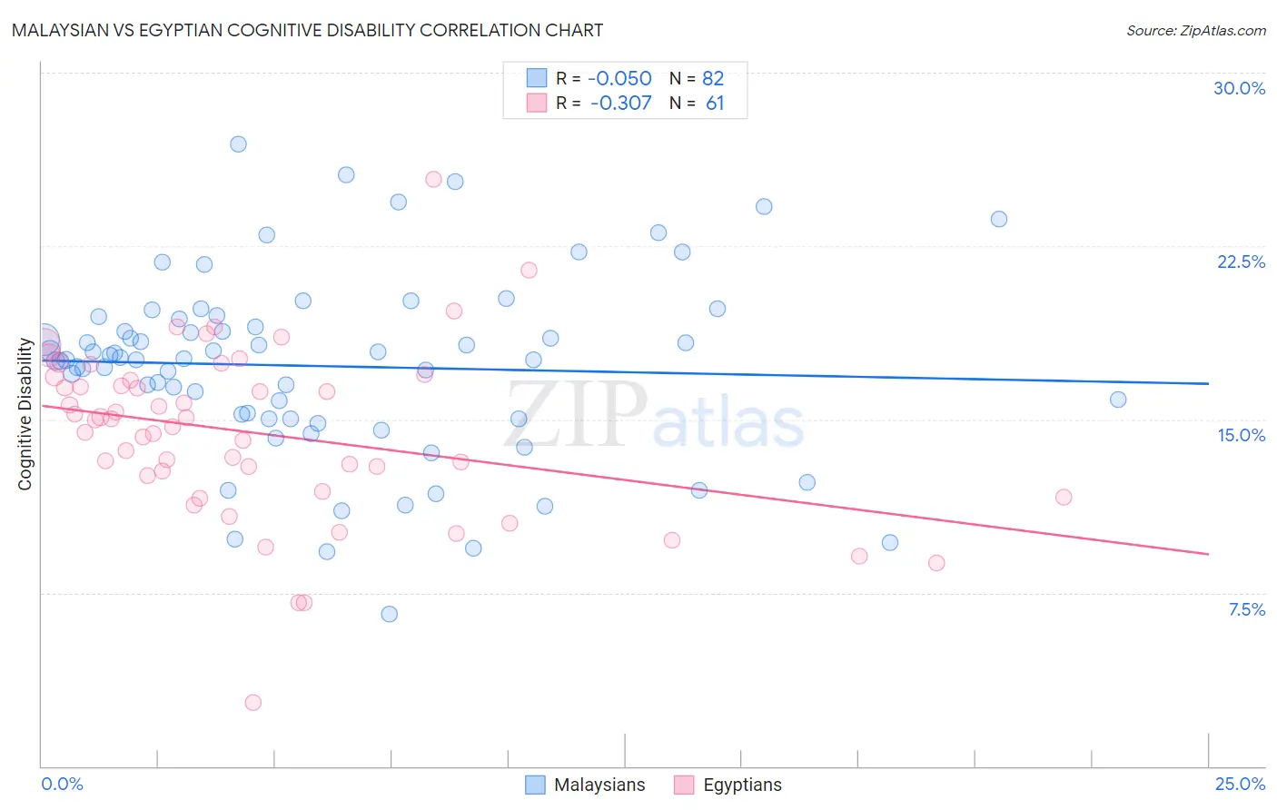 Malaysian vs Egyptian Cognitive Disability