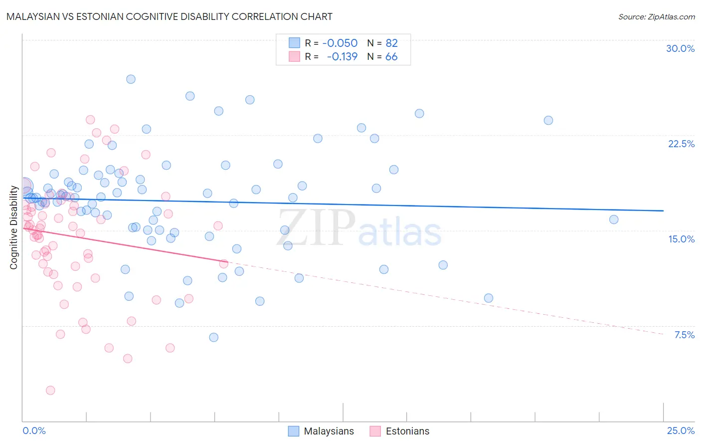 Malaysian vs Estonian Cognitive Disability