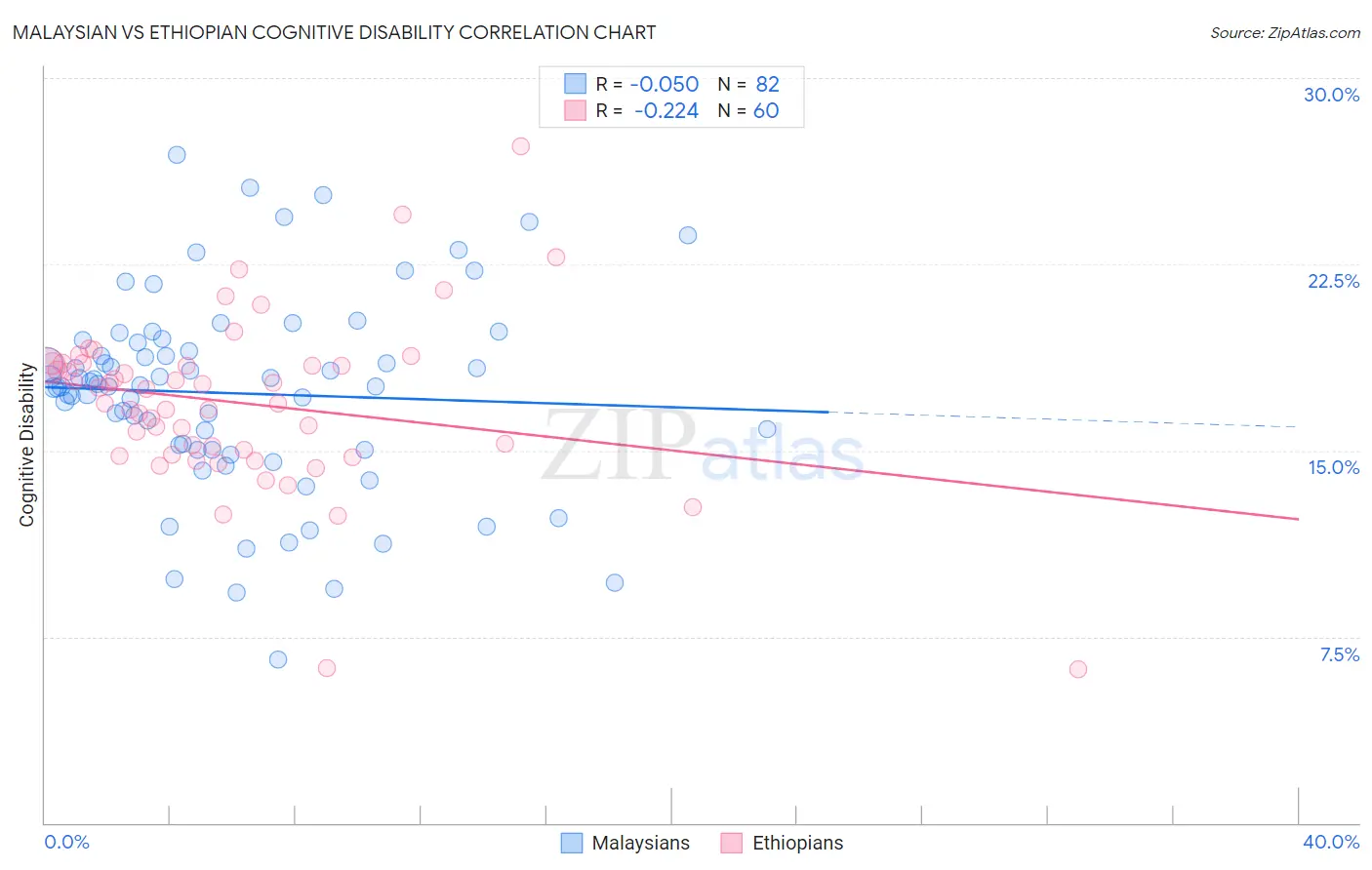 Malaysian vs Ethiopian Cognitive Disability