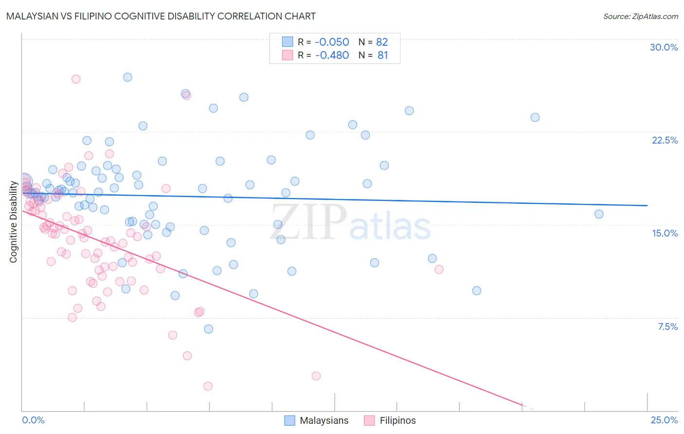 Malaysian vs Filipino Cognitive Disability