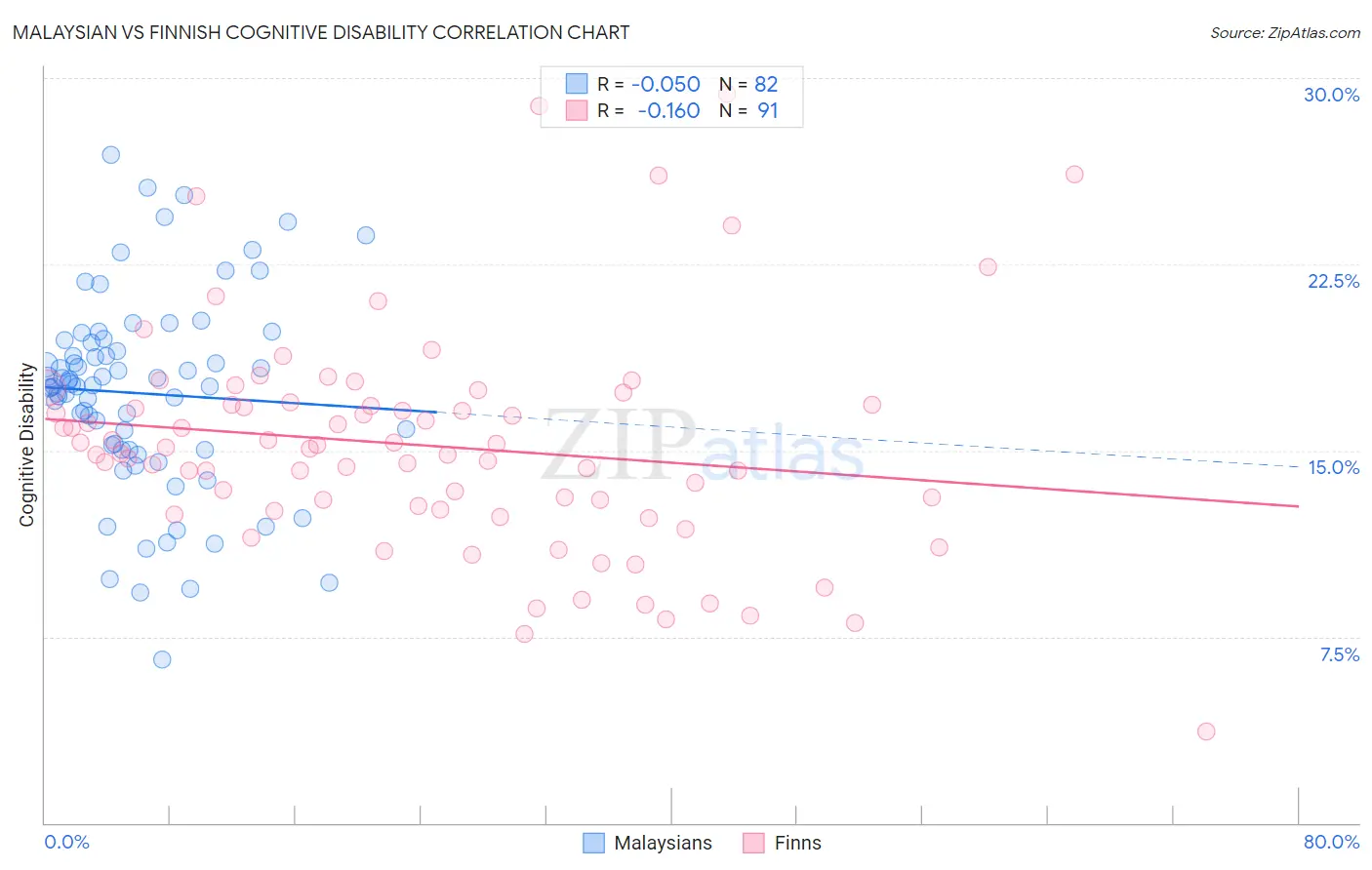 Malaysian vs Finnish Cognitive Disability