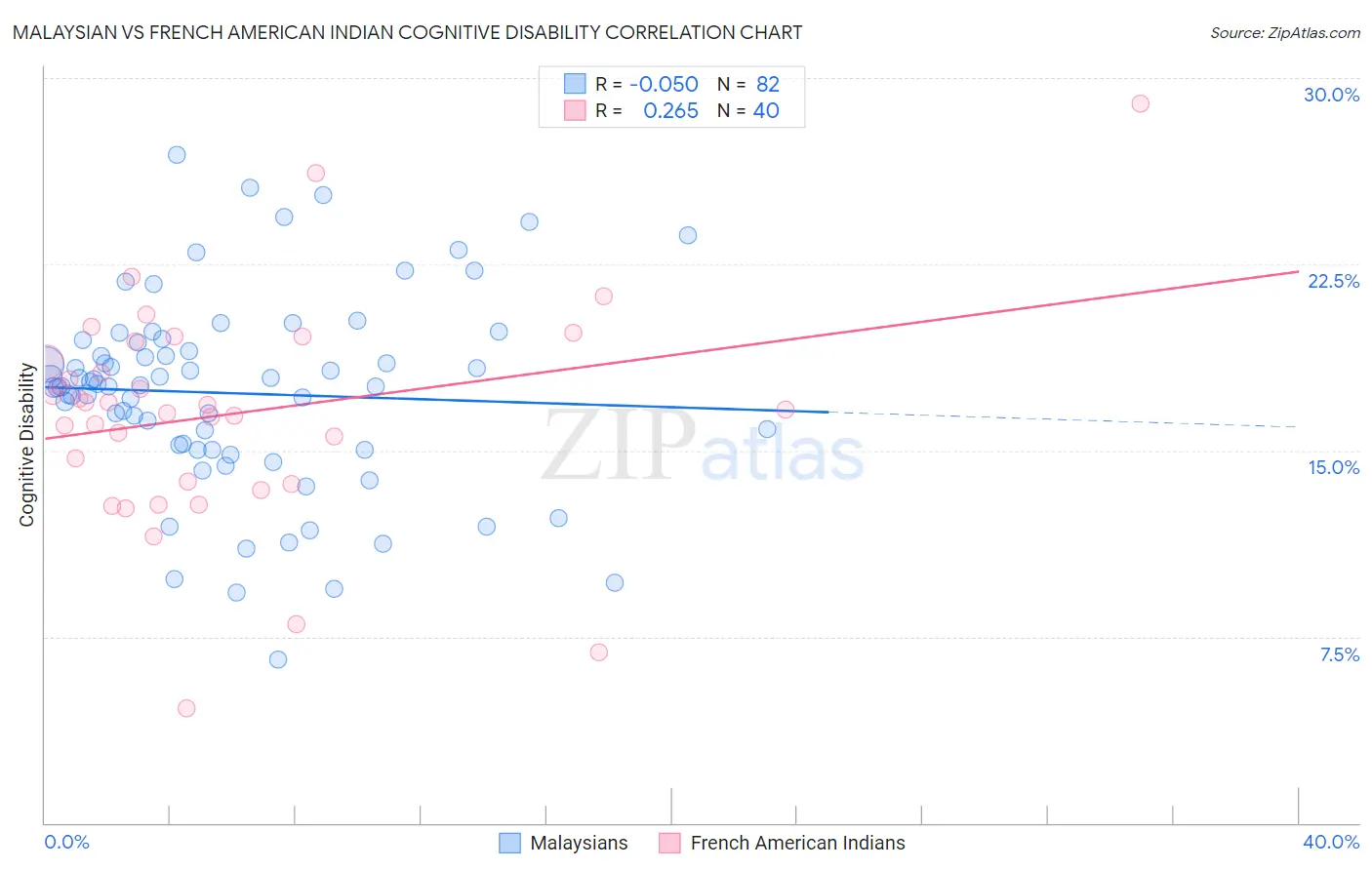 Malaysian vs French American Indian Cognitive Disability