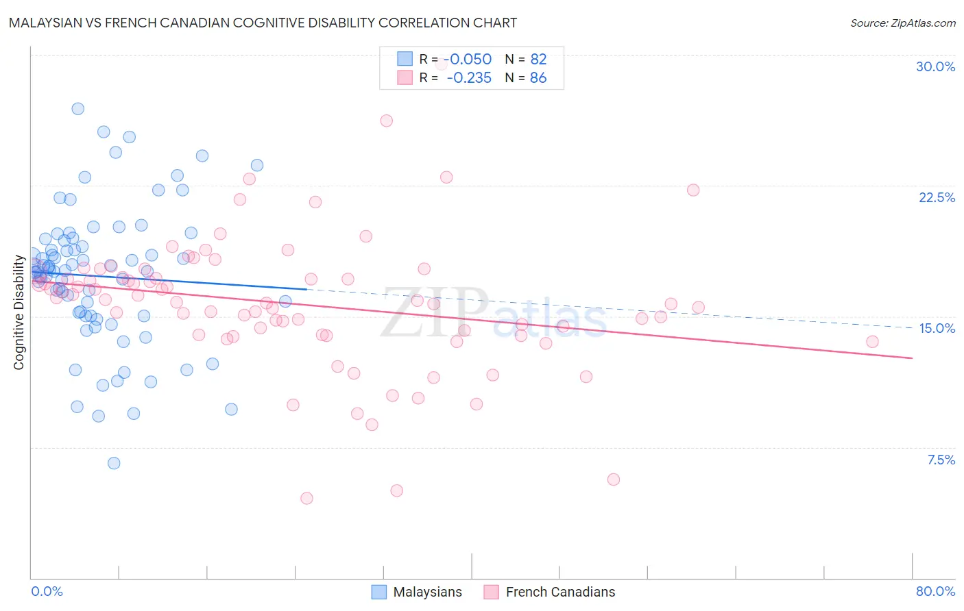Malaysian vs French Canadian Cognitive Disability