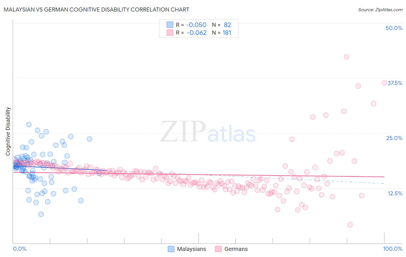 Malaysian vs German Cognitive Disability