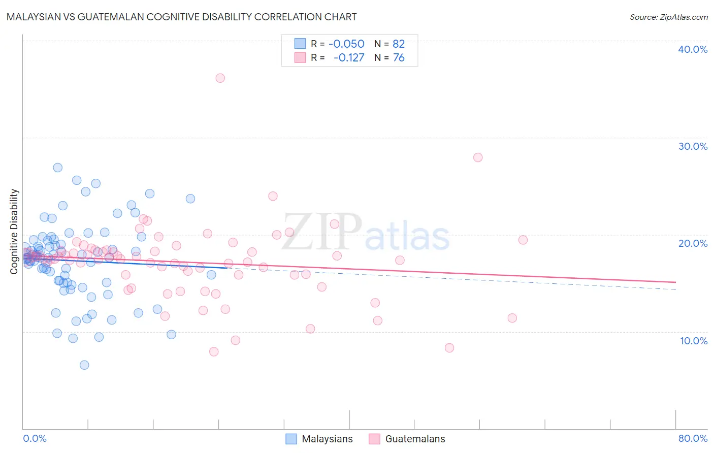 Malaysian vs Guatemalan Cognitive Disability