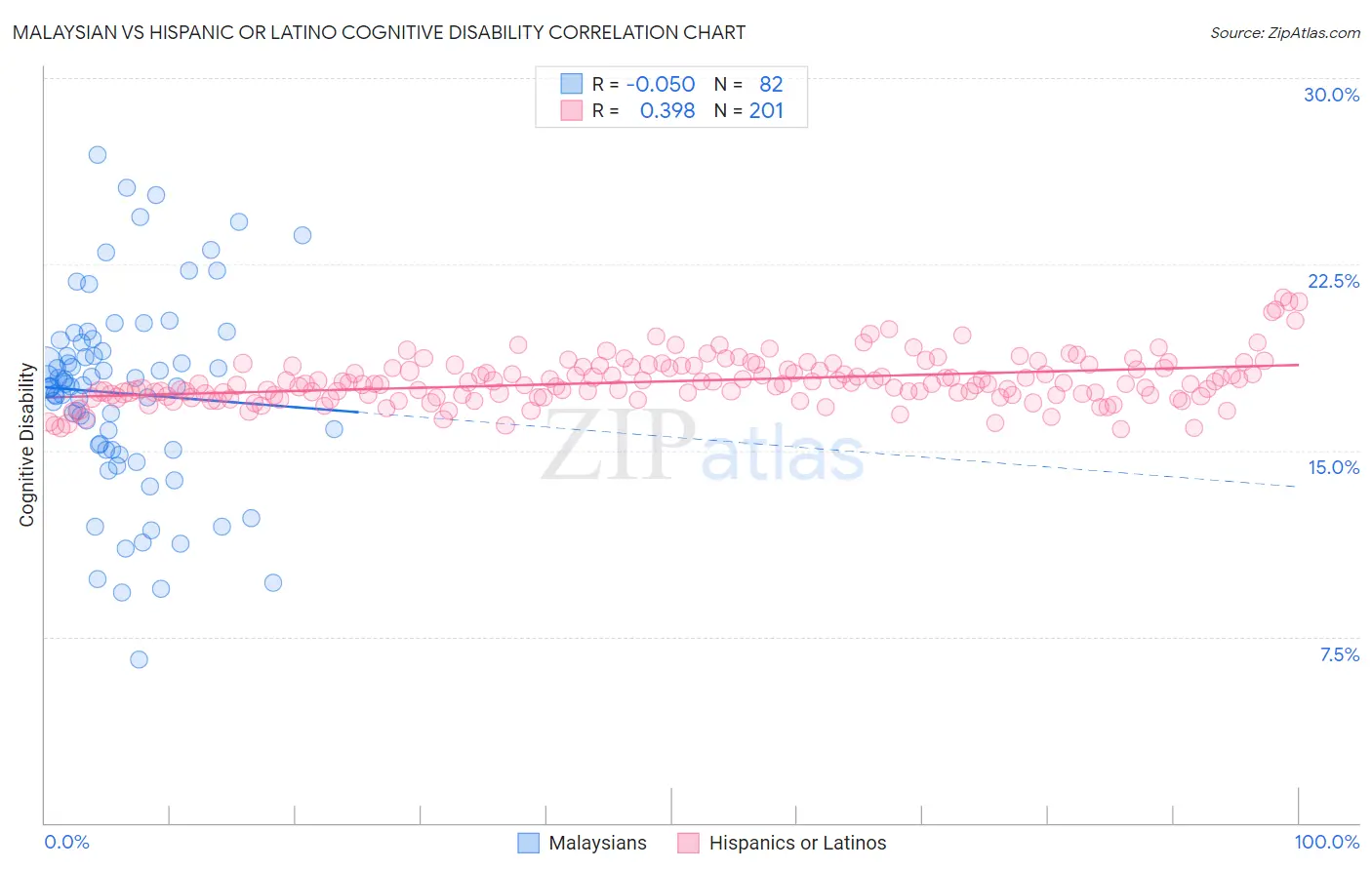 Malaysian vs Hispanic or Latino Cognitive Disability