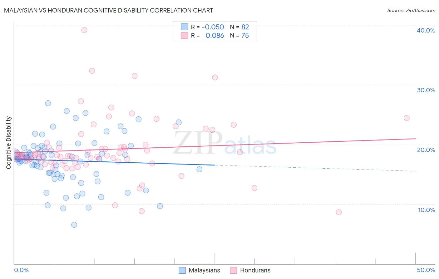 Malaysian vs Honduran Cognitive Disability