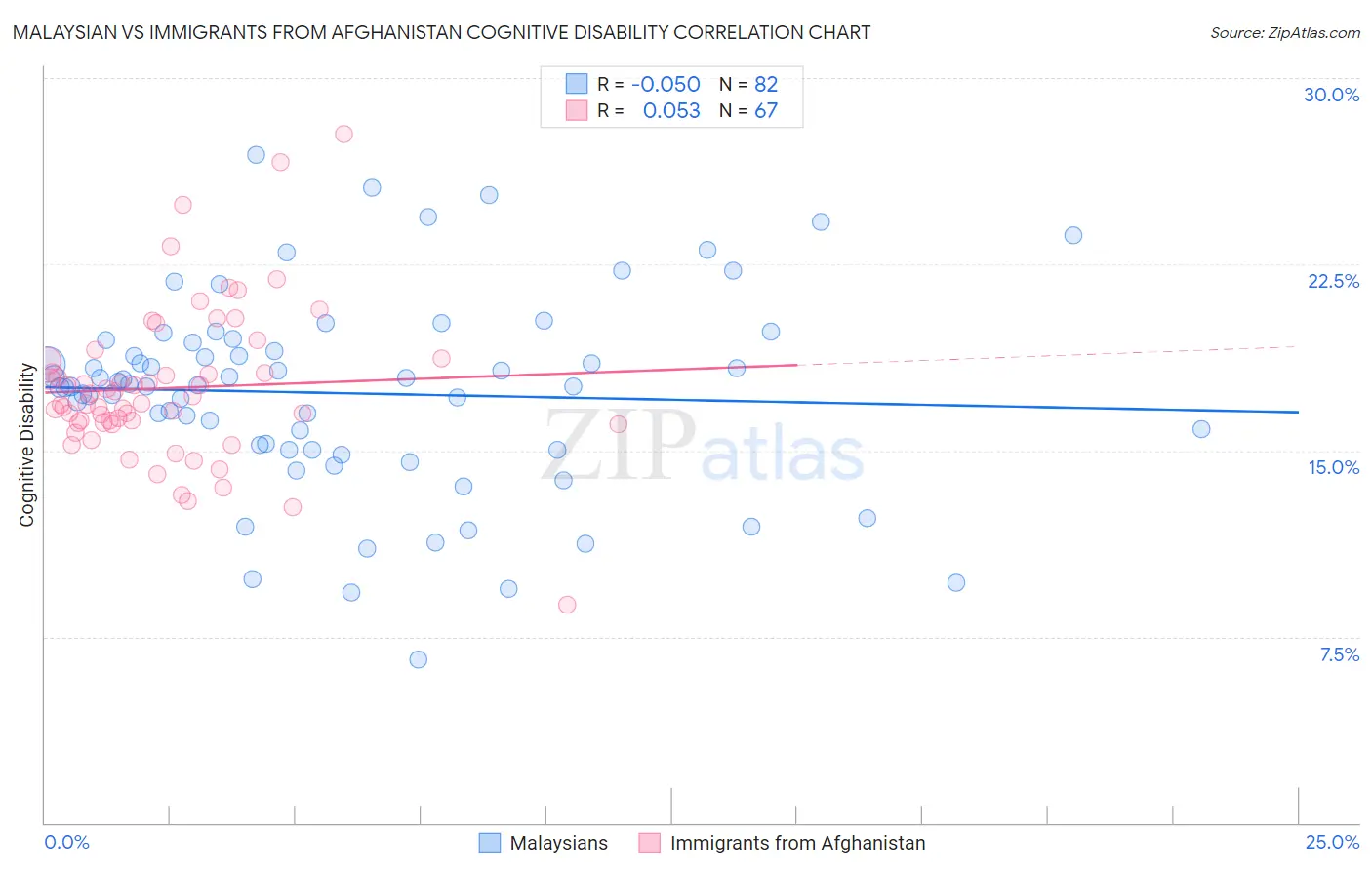 Malaysian vs Immigrants from Afghanistan Cognitive Disability
